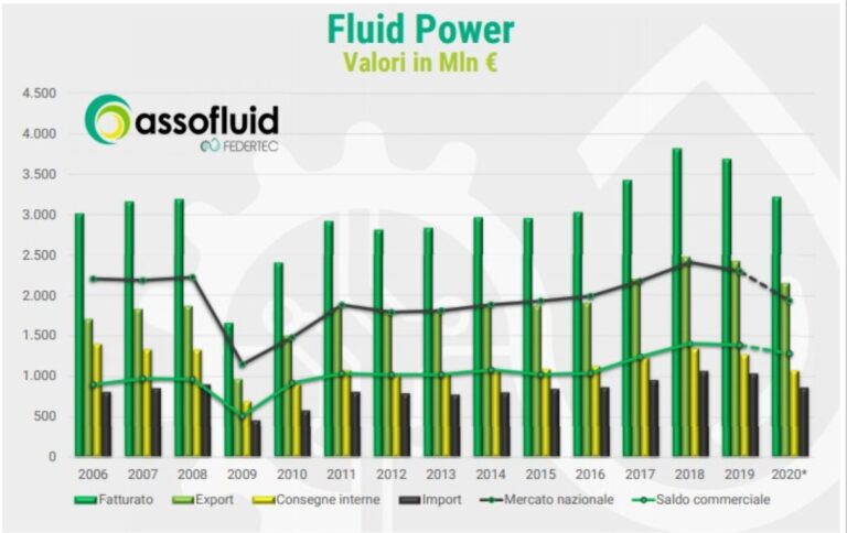 Scopri di più sull'articolo Mercato del Fluid Power: trend e dati dal 2019